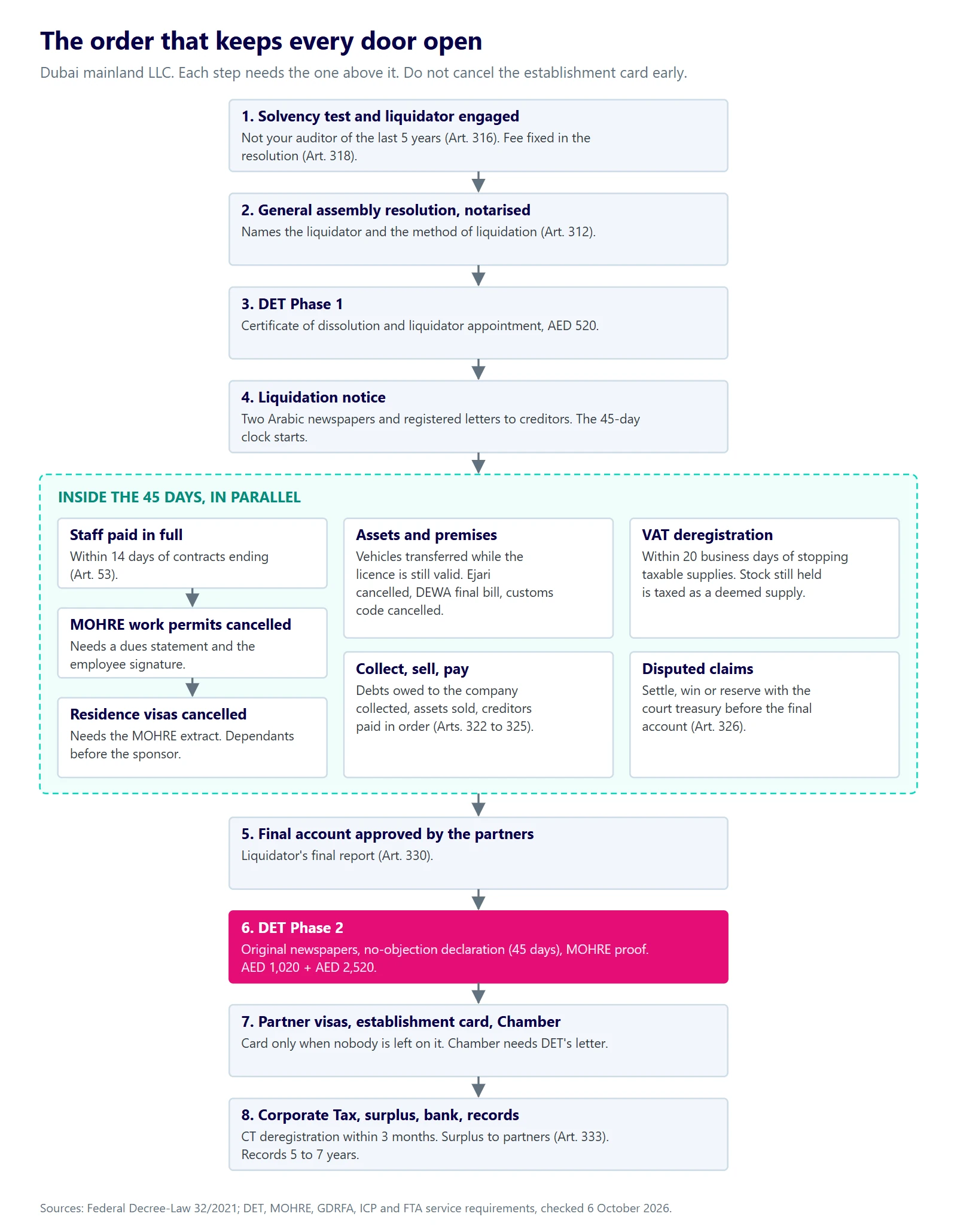 Company liquidation process in the UAE in the correct order: resolution and liquidator, DET phase 1, newspaper notice and 45-day creditor period, staff settlement, MOHRE work permit cancellation, residence visa cancellation, DET phase 2, investor visa and establishment card, tax deregistration and bank closure