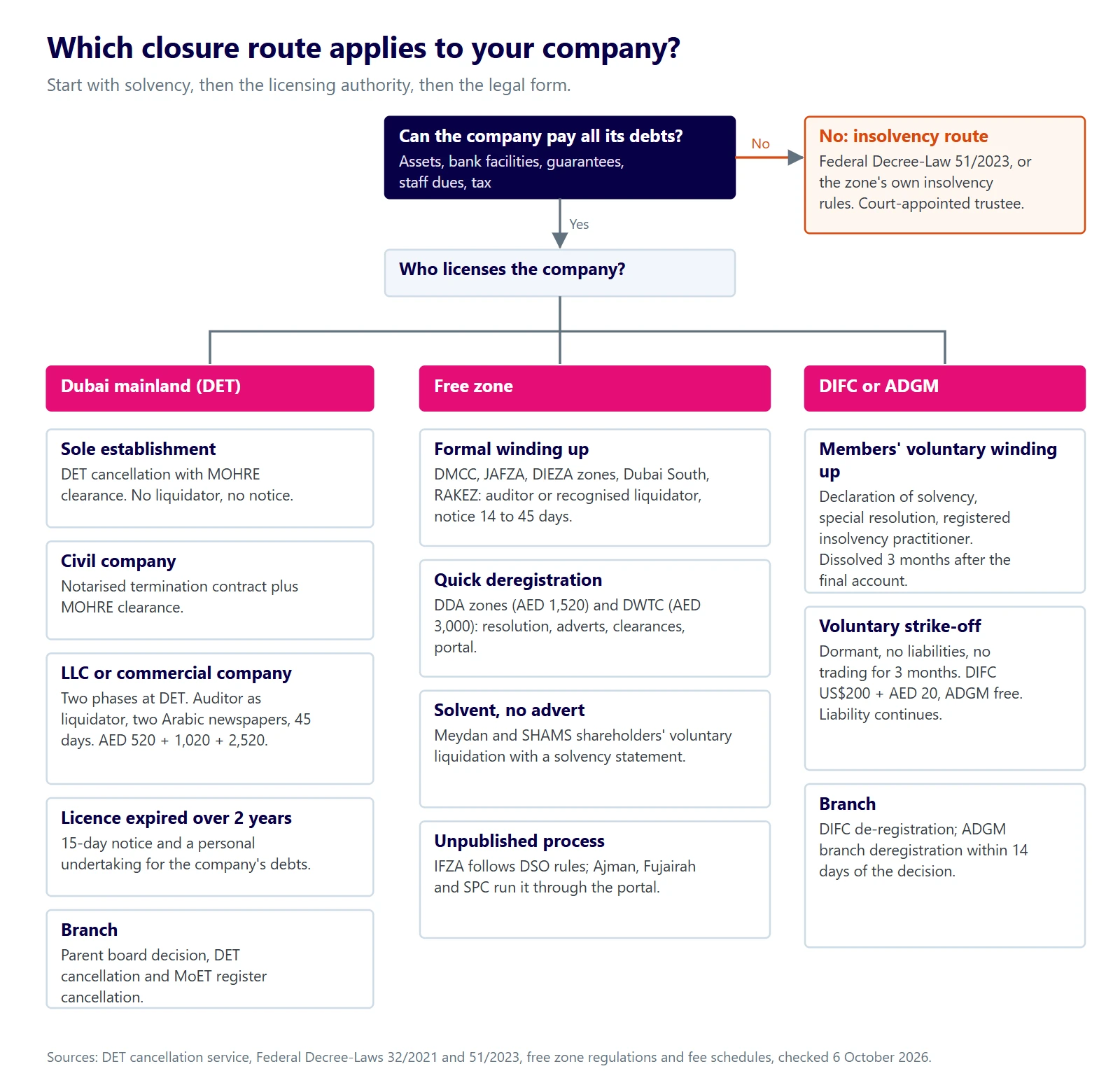 Company liquidation in Dubai decision tree: choose the closure route by licensing authority, legal form and solvency, from sole establishment cancellation to DET two-phase liquidation, free zone winding up, DIFC or ADGM strike-off and bankruptcy under Federal Decree-Law 51 of 2023