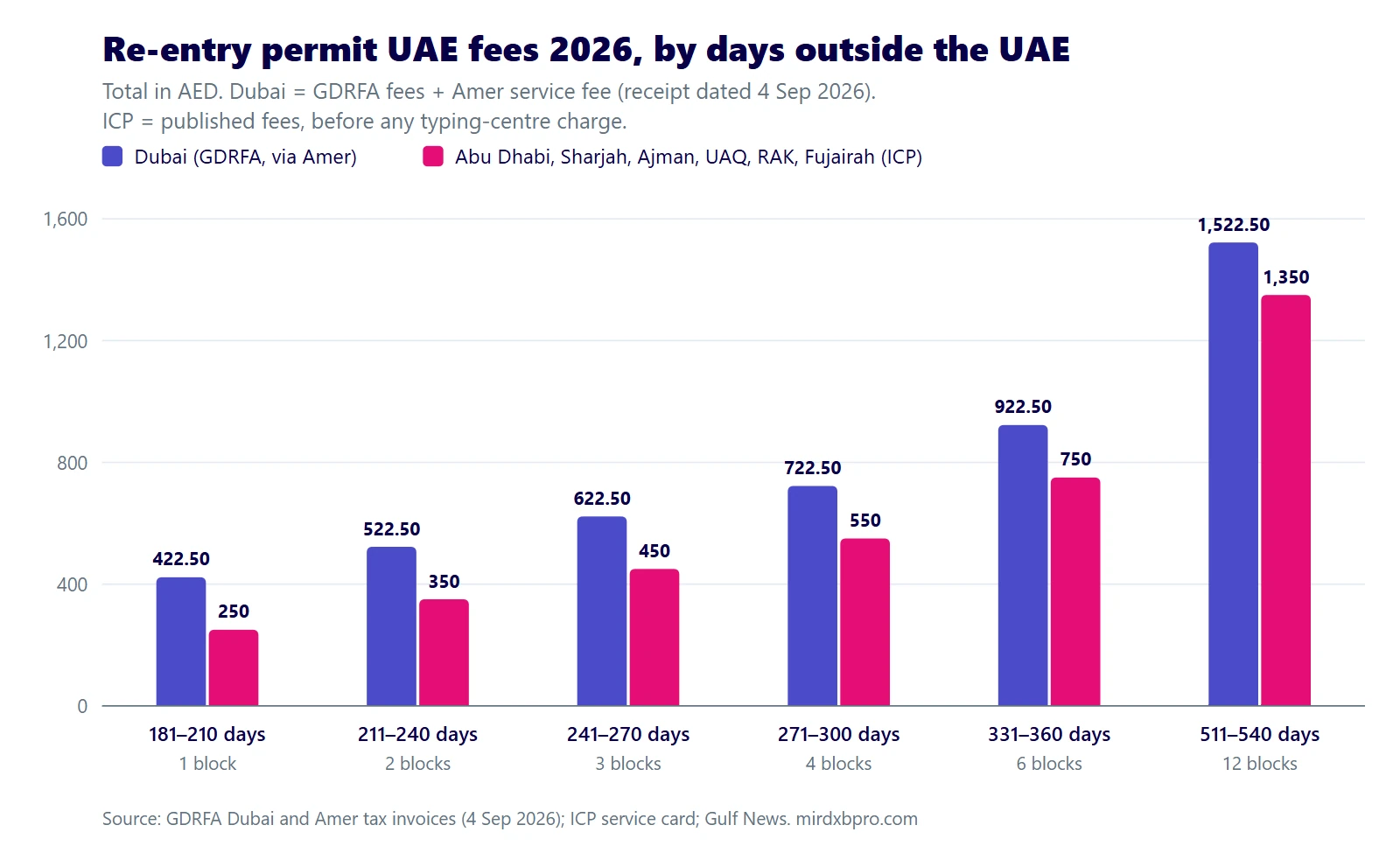 Re-Entry Permit UAE & Dubai 2026: Fees, Rules & Expert Help