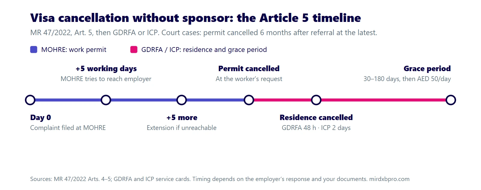 Icp Line Drawing Can I Cancel My UAE Visa Without My Sponsor? Yes. 2026 Steps